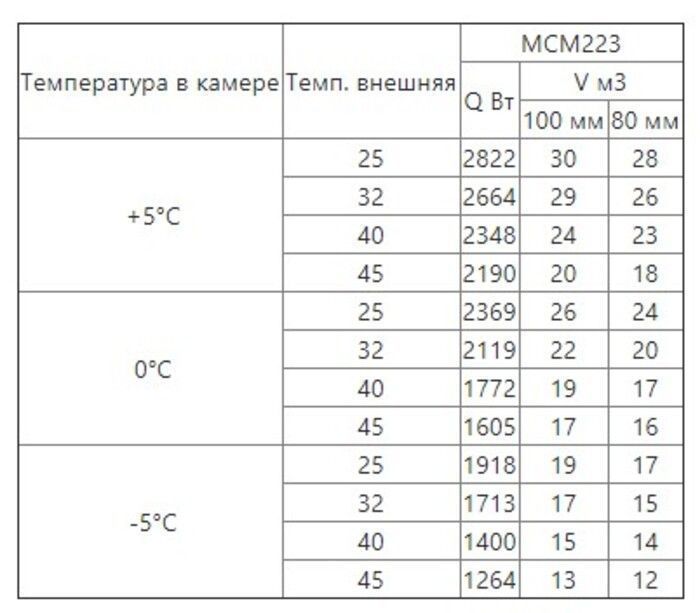 Сплит-система среднетемпературная Intercold МСМ 223 (380В) (опция -30° С, 20-22 м3) - фото 7