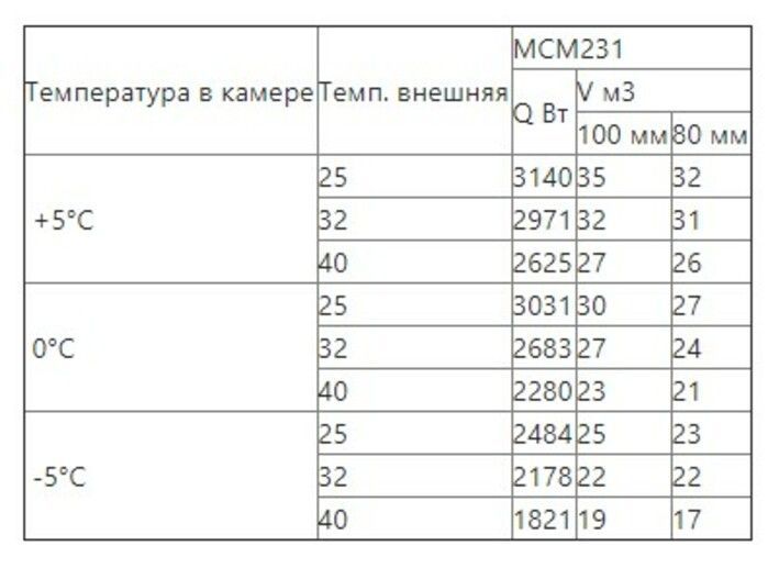 Сплит-система среднетемпературная Intercold МСМ 231 (опция -30° С, 24-27 м3) - фото 7