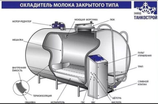Охладитель молока закрытого типа ОМЗТ 2000